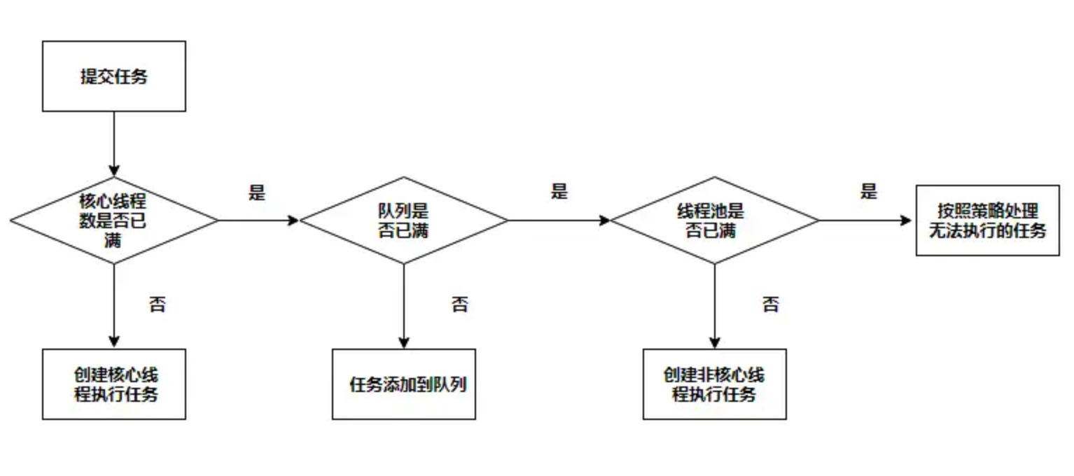 线程池工作逻辑